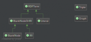 Commons RDF classes diagram