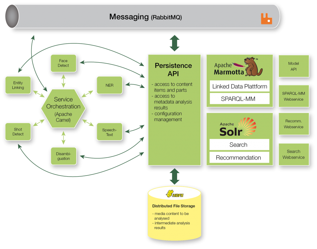 MICO Platform Architecture