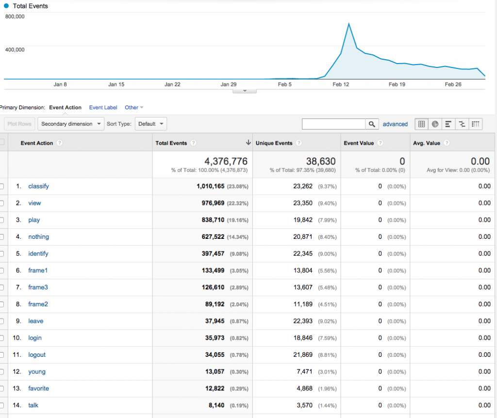 User Analytics Events captured by Geordi during Snapshot Serengeti Season 8 launch