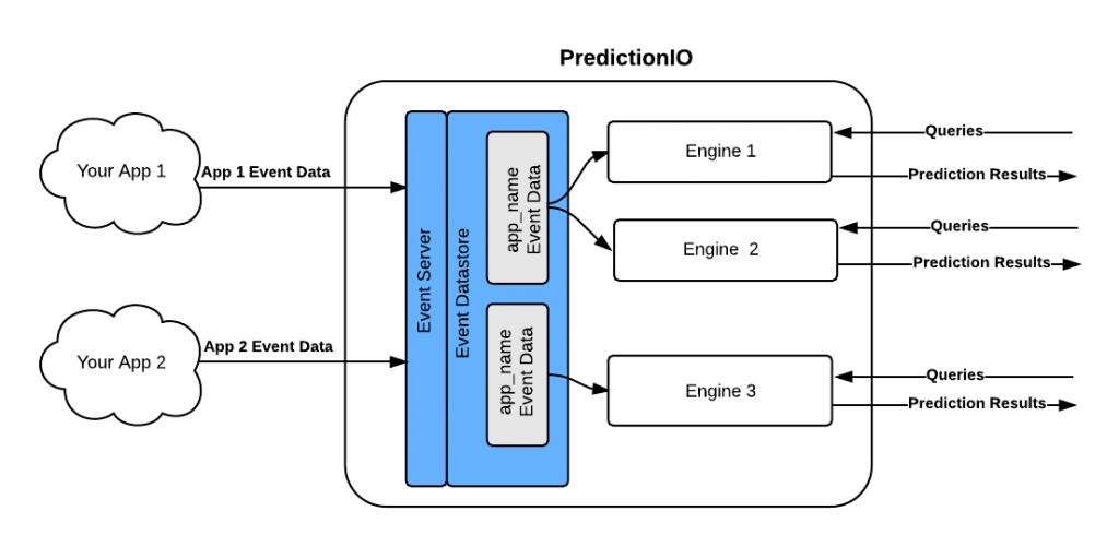 PredictionIO-EventServer