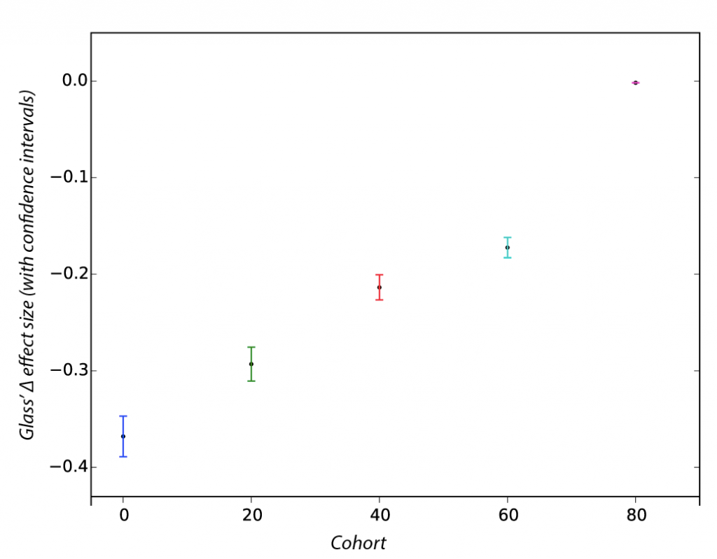 Glass' Delta Effect Size upon Session Length, with confidence intervals, by cohort