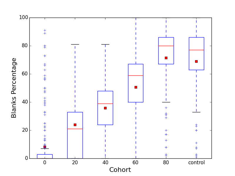 Distribution of Blank Images across sessions