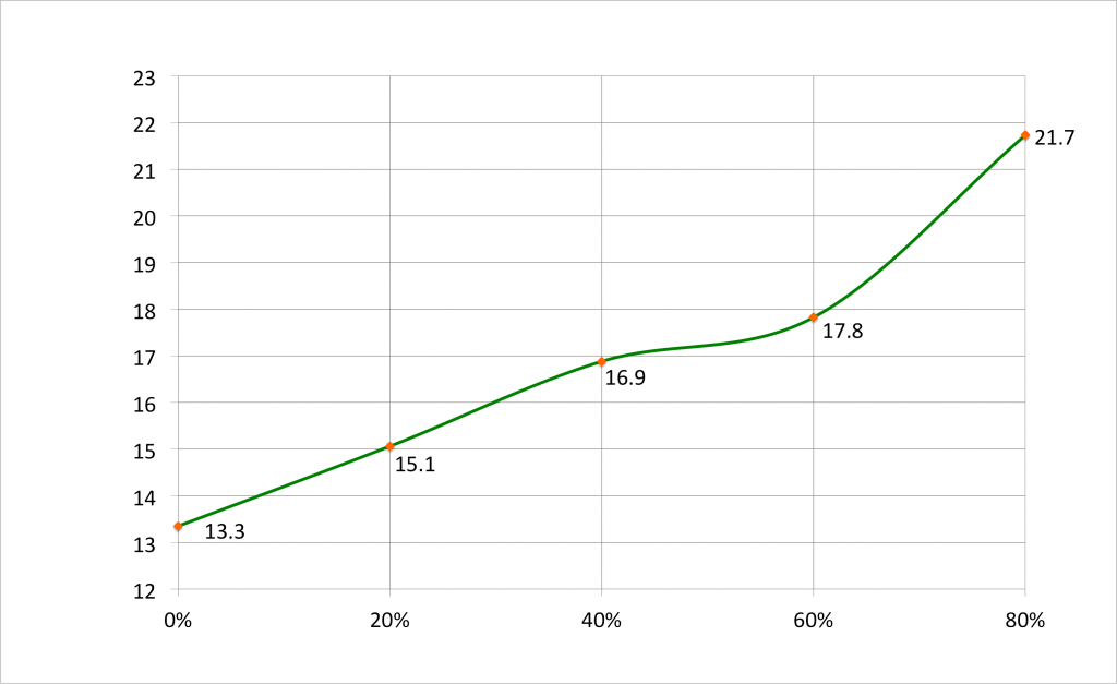 Mean session length (Y) against cohort (X), with smoothing.