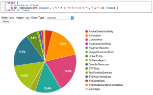 SPARQL data result visualization with SGVizler